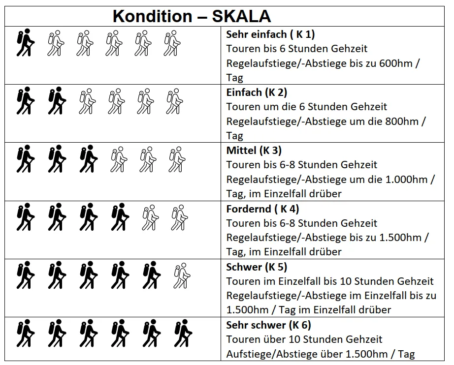 Technische- und Konditions Skala