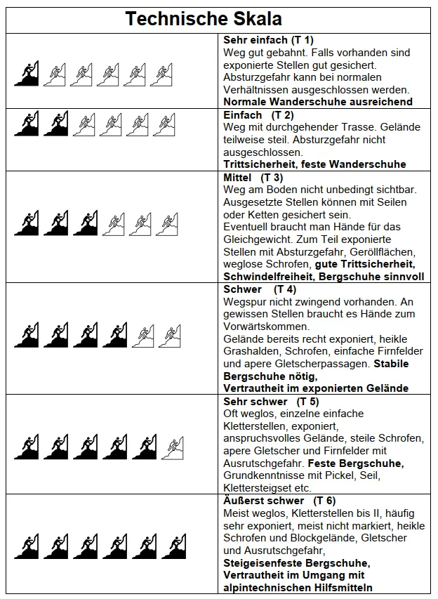 Technische- und Konditions Skala